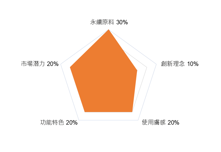評分標準